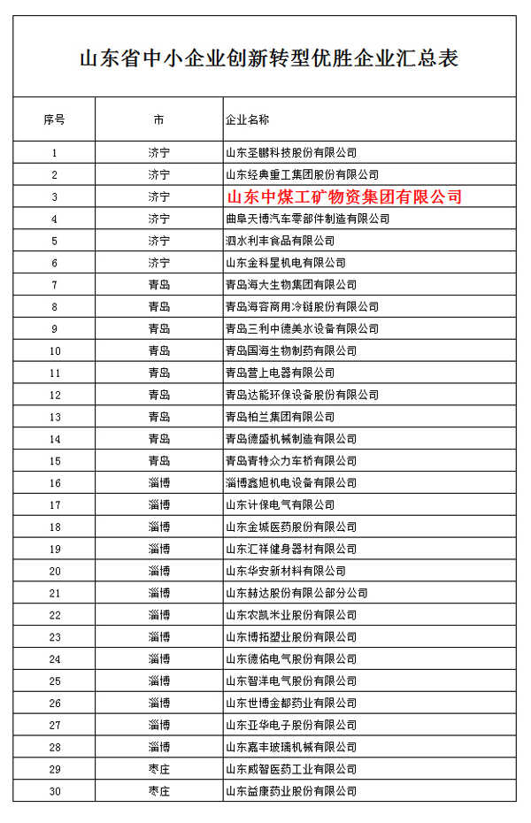 热烈祝贺山东中煤集团成功入选首批山东省中小企业创新转型优胜企业